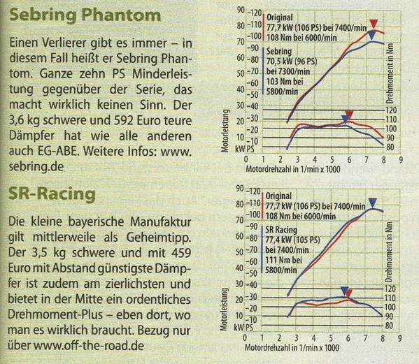 Quelle: MOTORRAD 17/2011<br />Auszug aus Langstreckentest XT1200Z