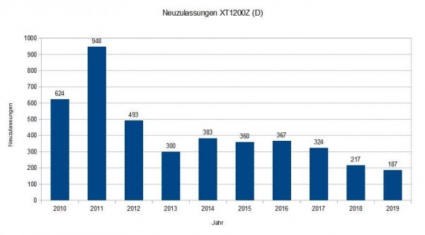 XT_Neuzulasuungen.jpg (40.71 KiB) 8095 mal betrachtet Neuzulassungen_XT1200_ST, Zahlen zum Diagramm aus Motorrad-News 11/2020, Diagramm erstellt Harry_T