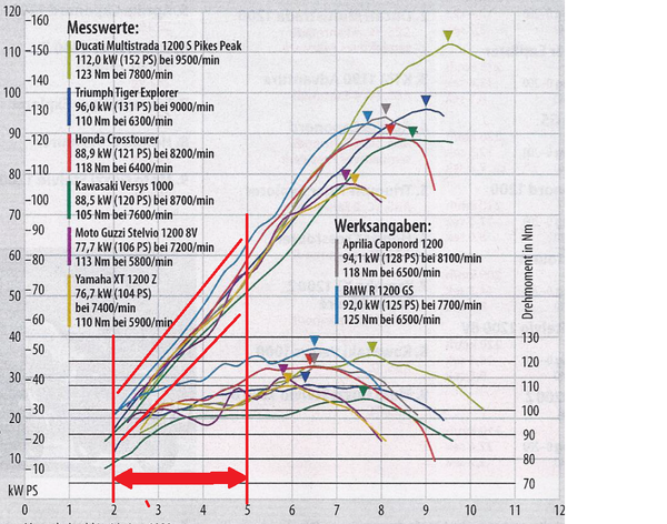 Quelle: MOTORRAD
